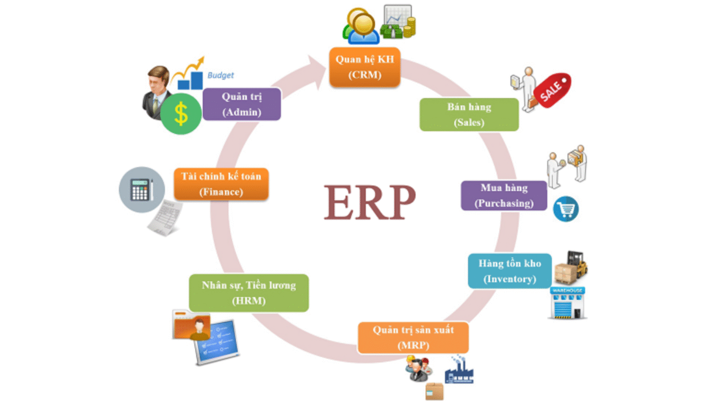 Mô hình quản trị bệnh viện hiện đại ứng dụng ERP – xu hướng tất yếu của thời đại số.