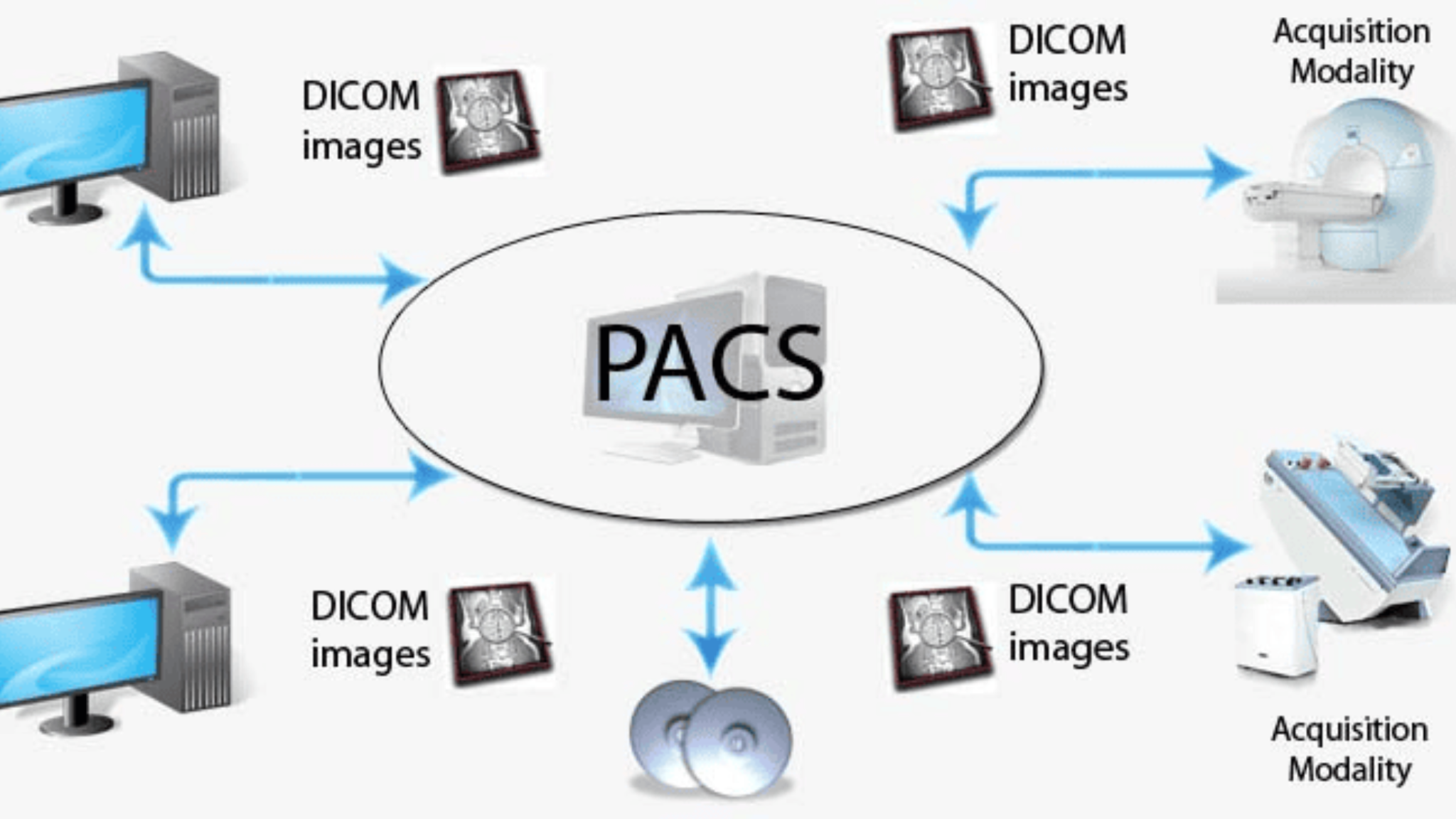 Quy trình chẩn đoán hình ảnh khép kín từ chụp, lưu trữ đến phân tích nhờ PACS.