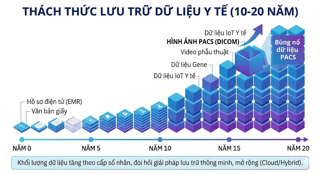 Thông tư 46/2018/TT-BYT yêu cầu lưu trữ dữ liệu an toàn tối thiểu 10 năm – một thách thức lớn cho hạ tầng lưu trữ truyền thống.