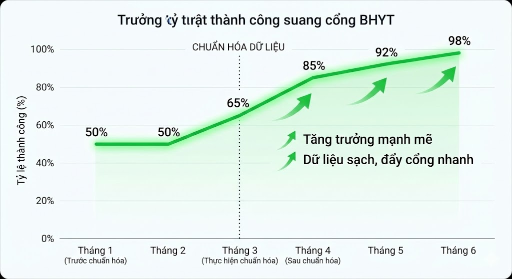 Hiệu quả rõ rệt trong thanh quyết toán BHYT là minh chứng cho sức mạnh của dữ liệu chuẩn.