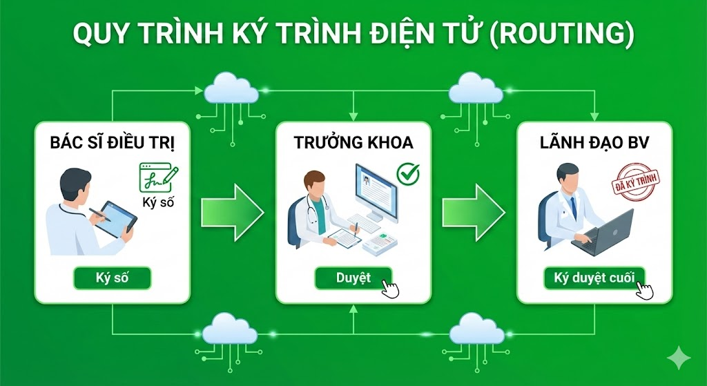 Quy trình "Ký trình" tự động giúp loại bỏ hoàn toàn cảnh nhân viên cầm sổ chạy đi chạy lại xin chữ ký.