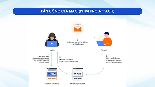 Phishing là phương thức tấn công phổ biến nhất nhắm vào nhân viên bệnh viện – chỉ một cú click có thể khiến toàn hệ thống HIS, PACS, LIS bị tê liệt.