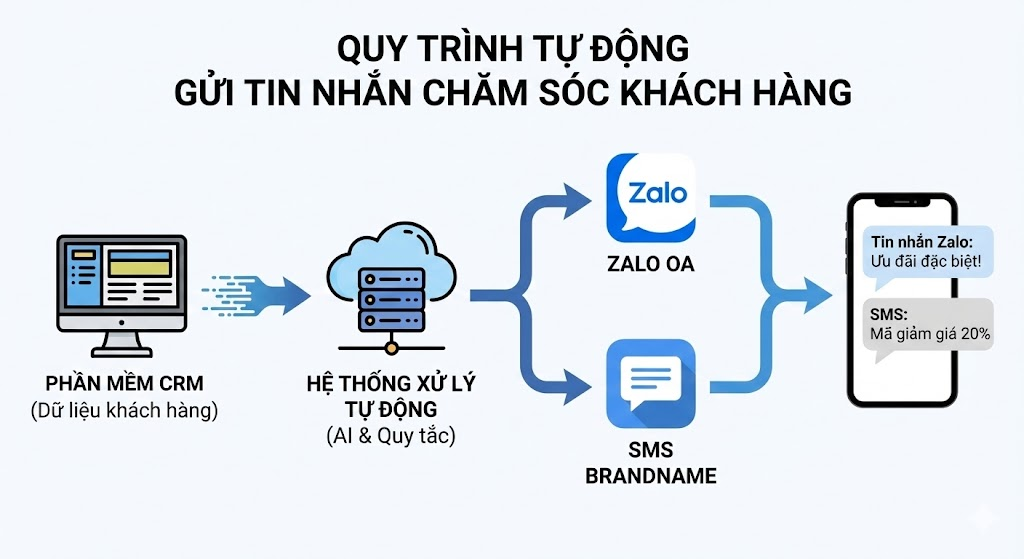 Tính năng CSKH tự động đa kênh (Zalo, SMS, Email) giúp bệnh viện duy trì kết nối liên tục với người bệnh mà không tốn nhân sự vận hành.